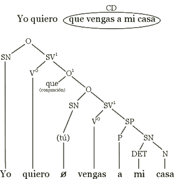 Diagrama arbóreo - Yo quiero que vengas a mi casa